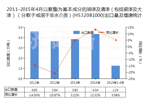 2011-2015年4月以聚酯為基本成分的油漆及清漆（包括瓷漆及大漆）（分散于或溶于非水介質(zhì)）(HS32081000)出口量及增速統(tǒng)計